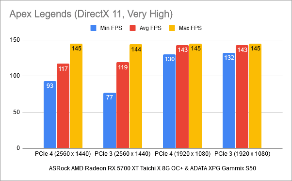 Resultados de referencia en Apex Legends: PCIe 4 frente a PCIe 3