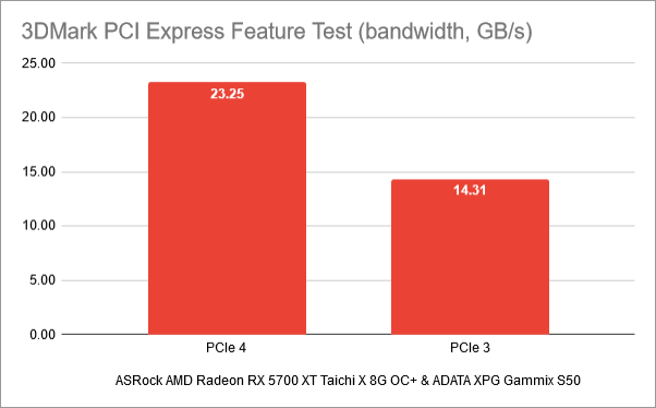 Resultados de referencia en la prueba 3DMark PCI Express Feature: PCIe 4 frente a PCIe 3