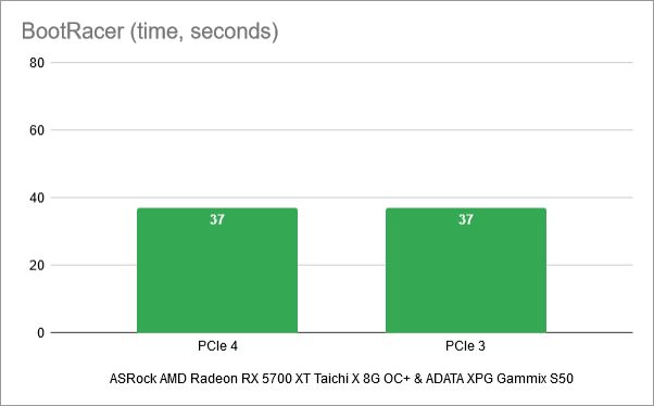 Tiempos de arranque de Windows 10: PCIe 4 frente a PCIe 3