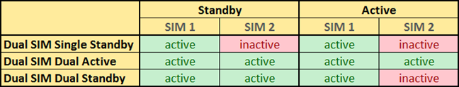 Las diferencias entre los diferentes tipos de implementaciones Dual SIM