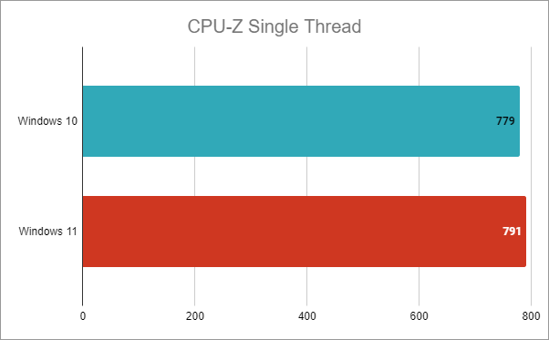 Intel Core i7-12700K: resultados de subproceso único de CPU-Z en Windows 10 frente a Windows 11