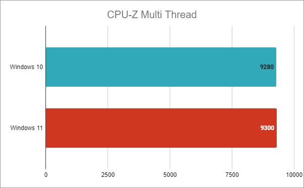 Intel Core i7-12700K: CPU-Z Multi Thread resulta en Windows 10 frente a Windows 11