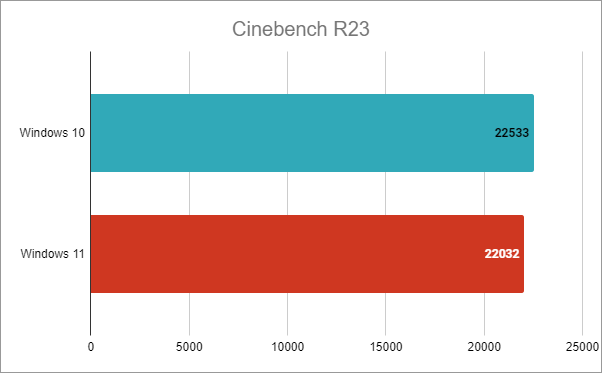 Intel Core i7-12700K: Resultados de Cinebench R23 en Windows 10 frente a Windows 11