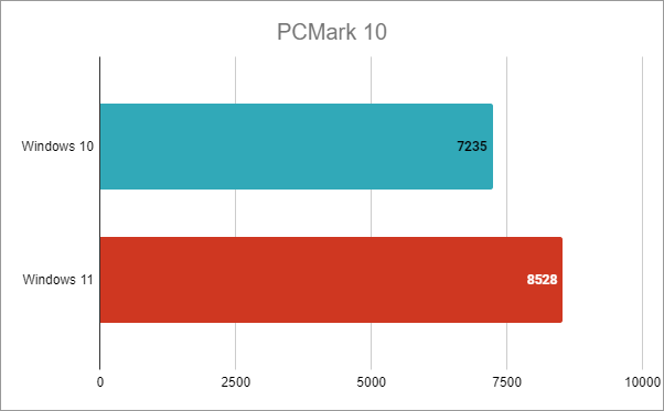 Intel Core i7-12700K: resultados de PCMark 10 en Windows 10 frente a Windows 11