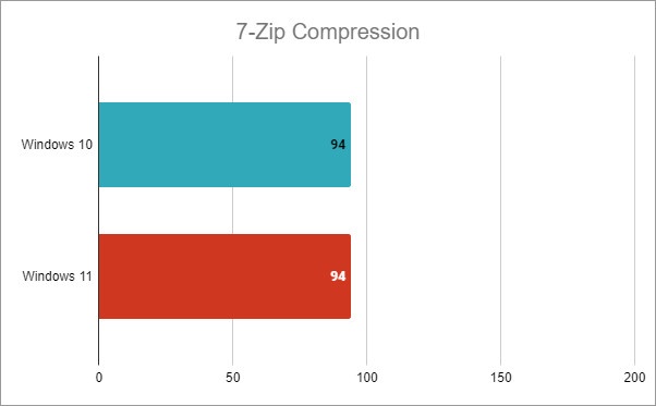Intel Core i7-12700K: resultados de compresión 7-Zip en Windows 10 frente a Windows 11