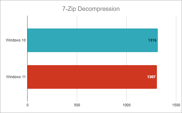 Intel Core i7-12700K: resultados de descompresión 7-Zip en Windows 10 frente a Windows 11
