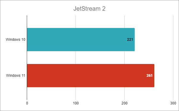 Intel Core i7-12700K: resultados de JetStream 2 en Windows 10 frente a Windows 11