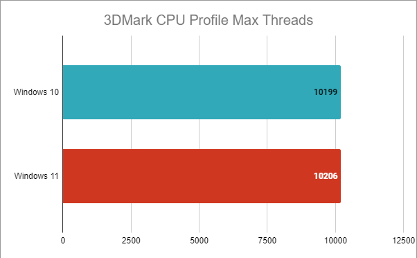 Intel Core i7-12700K: resultados del perfil de CPU 3DMark en Windows 10 frente a Windows 11