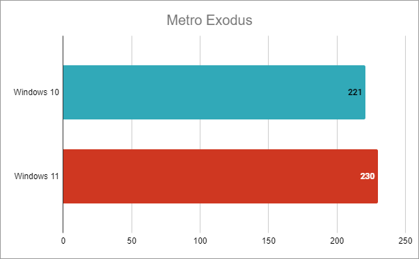 Intel Core i7-12700K: fps promedio de Metro Exodus en Windows 10 frente a Windows 11