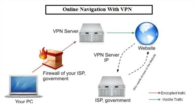 Cómo funciona una VPN