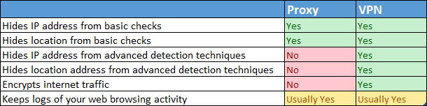 Comparación de proxy y VPN