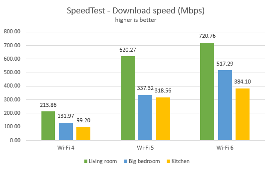 TP-Link Archer AX10 - Velocidad de descarga en SpeedTest