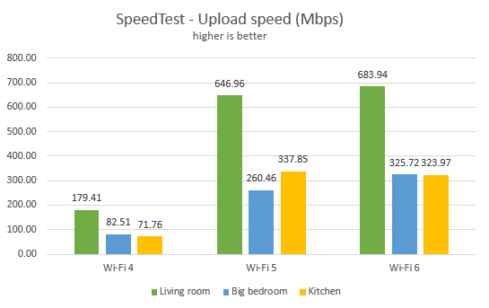 TP-Link Archer AX10 - Velocidad de subida en SpeedTest