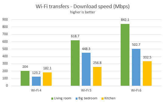 TP-Link Archer AX10 - Velocidad de descarga en Wi-Fi