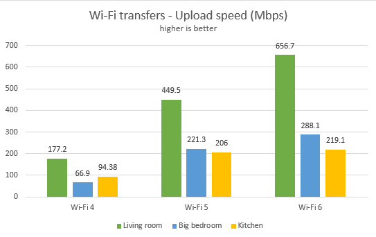 TP-Link Archer AX10 - Velocidad de carga en Wi-Fi
