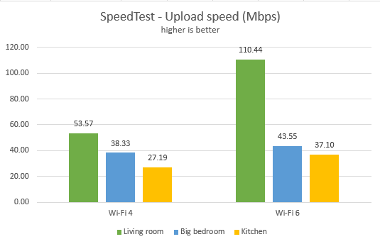 TP-Link Archer AX50 - Velocidad de subida en SpeedTest