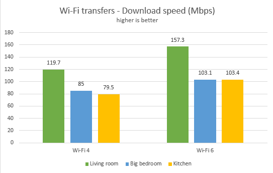 TP-Link Archer AX50 - Velocidad de descarga en Wi-Fi