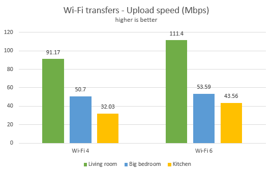 TP-Link Archer AX50 - Velocidad de carga en Wi-Fi