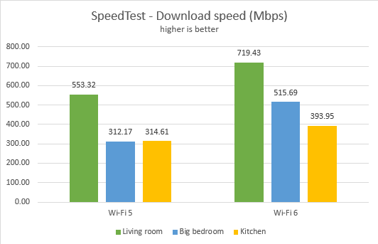 TP-Link Archer AX50 - Velocidad de descarga en SpeedTest