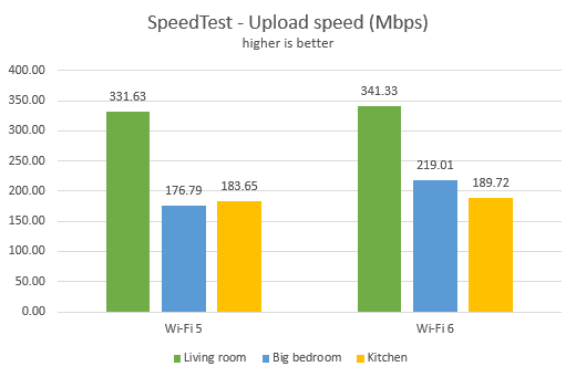 TP-Link Archer AX50 - Velocidad de subida en SpeedTest