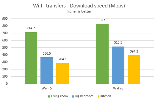 TP-Link Archer AX50 - Velocidad de descarga en Wi-Fi