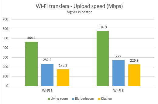 TP-Link Archer AX50 - Velocidad de carga en Wi-Fi