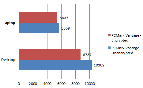 Cifrado TrueCrypt: impacto en el rendimiento