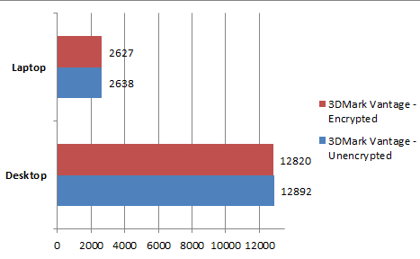 Cifrado TrueCrypt: impacto en el rendimiento