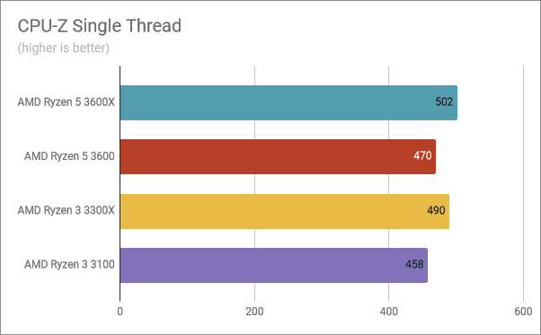 Resultados de referencia en CPU-Z Single Thread