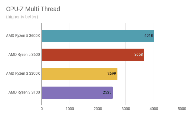 Resultados de referencia en CPU-Z Multi Thread