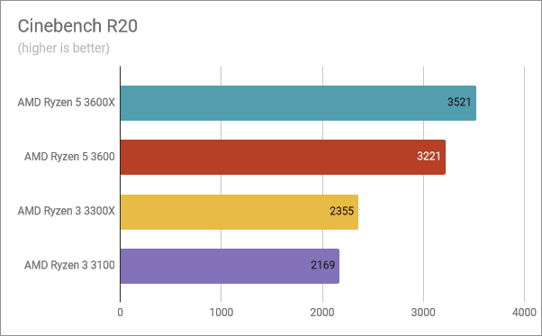 Resultados de referencia en Cinebench R20