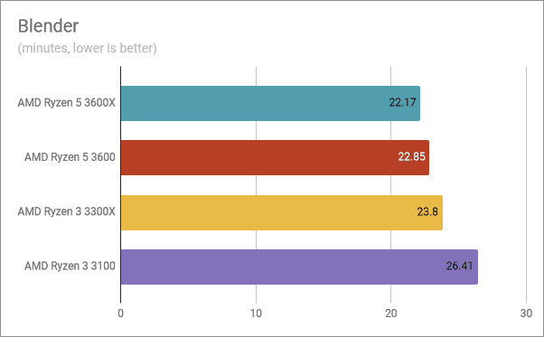 Resultados de Benchmark en Blender