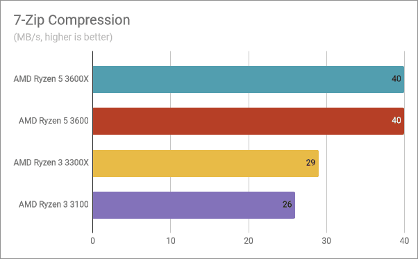 Resultados de referencia en compresión 7-Zip