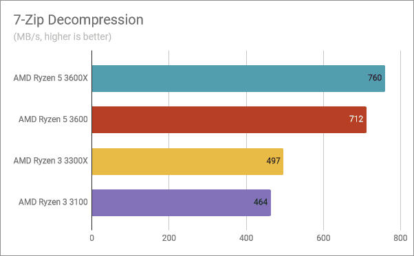 Resultados de referencia en descompresión 7-Zip