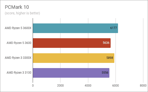Resultados de referencia en PCMark 10