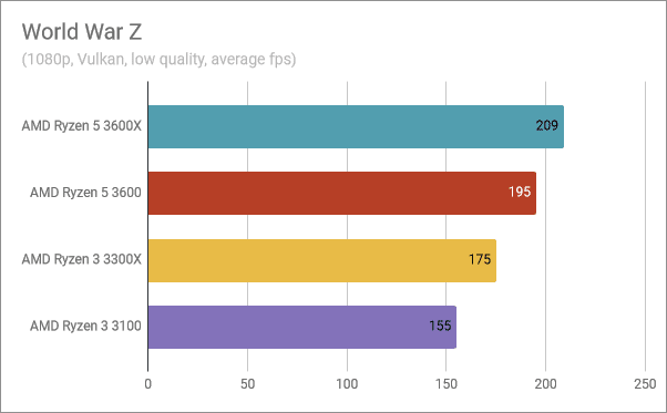 Resultados de referencia en Guerra Mundial Z