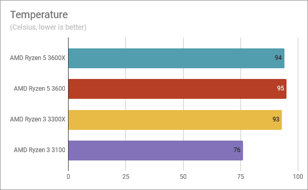 Lecturas de temperatura para el AMD Ryzen 3 3300X