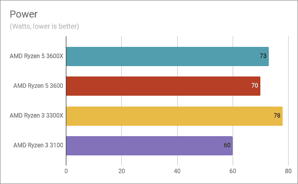 El consumo de energía del AMD Ryzen 3 3300X