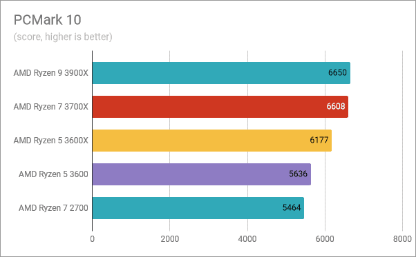 AMD Ryzen 5 3600: resultados de referencia en PCMark 10