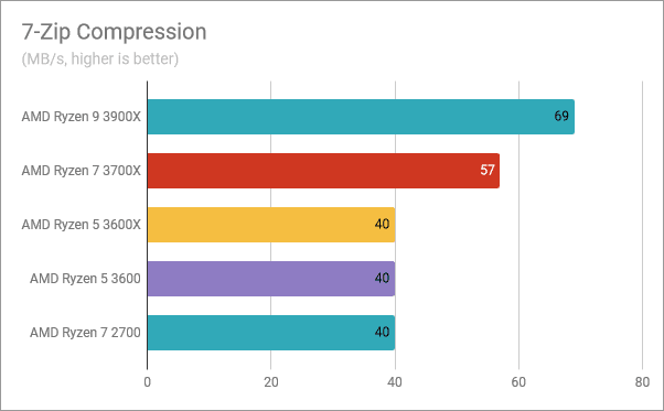 AMD Ryzen 5 3600: resultados de referencia en compresión 7-Zip