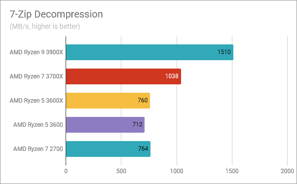 AMD Ryzen 5 3600: resultados de referencia en descompresión 7-Zip