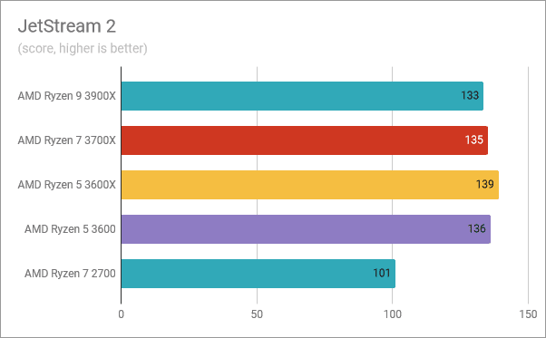 AMD Ryzen 5 3600: resultados de referencia en JetStream 2