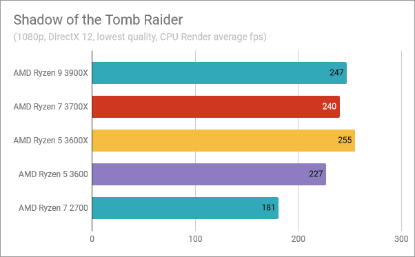 AMD Ryzen 5 3600: resultados de Benchmark en Shadow of the Tomb Raider