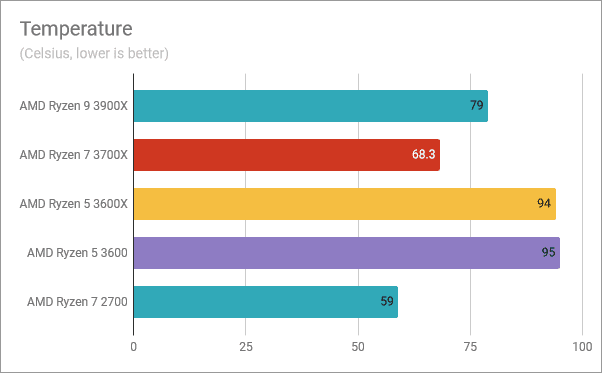 Lecturas de temperatura para el AMD Ryzen 5 3600