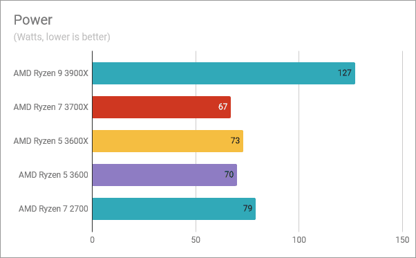 El consumo de energía del AMD Ryzen 5 3600