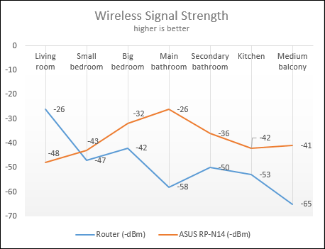 Reseña del extensor de rango ASUS RP-N14 para redes inalámbricas ...