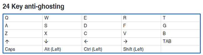 Las 24 teclas que soportan anti-ghosting en el teclado ASUS TUF Gaming K5