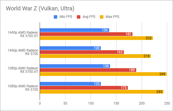 Resultados de referencia en Guerra Mundial Z