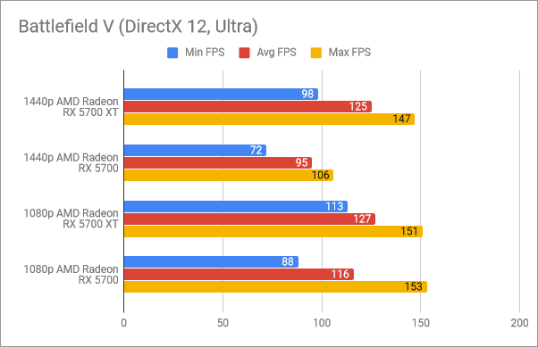 Resultados de referencia en Battlefield V