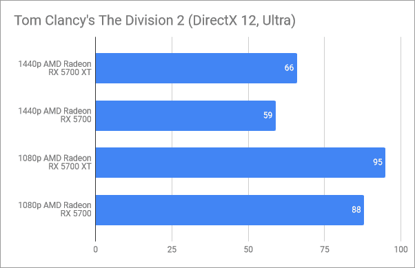 Resultados de referencia en Tom Clancy's The Division 2
